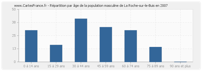 Répartition par âge de la population masculine de La Roche-sur-le-Buis en 2007